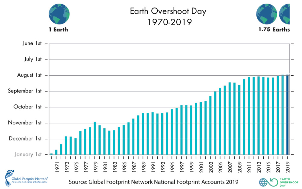 Historical dates for earth overshoot day